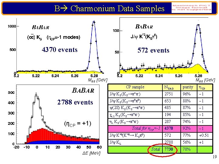 B Charmonium Data Samples 4370 events 572 events MES [Ge. V] BABAR 2788 events