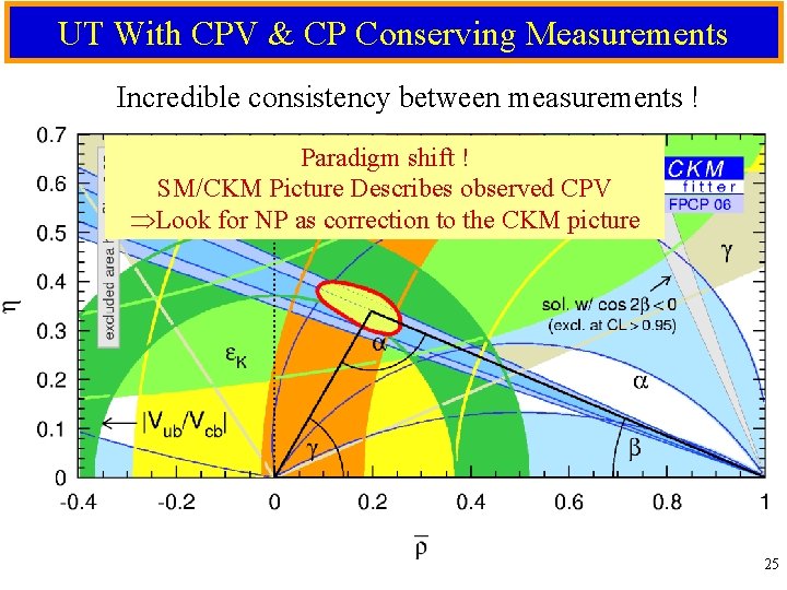 UT With CPV & CP Conserving Measurements Incredible consistency between measurements ! Paradigm shift