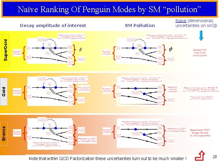 Naïve Ranking Of Penguin Modes by SM “pollution” SM Pollution Bronze Gold Super. Gold