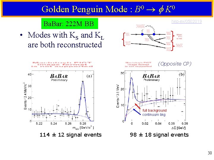 Golden Penguin Mode : B 0 K 0 hep-ex/0502019 Ba. Bar: 222 M BB