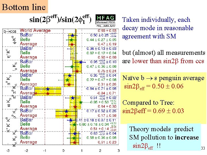 Bottom line Taken individually, each decay mode in reasonable agreement with SM but (almost)