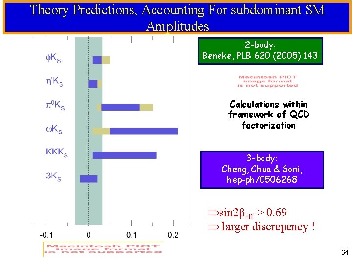 Theory Predictions, Accounting For subdominant SM Amplitudes 2 -body: Beneke, PLB 620 (2005) 143