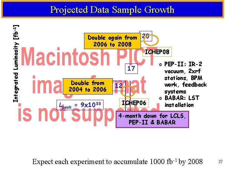 Integrated Luminosity [fb-1] Projected Data Sample Growth Double again from 20 2006 to 2008