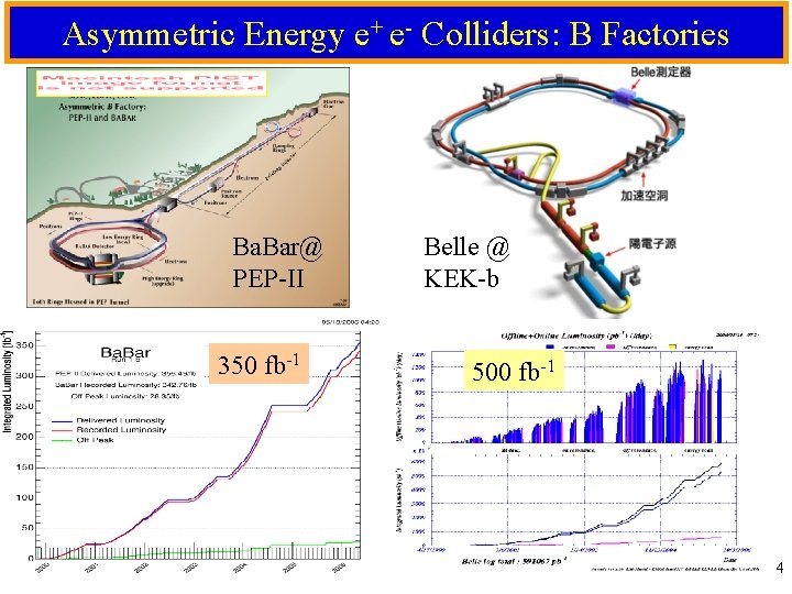 Asymmetric Energy e+ e- Colliders: B Factories Ba. Bar@ PEP-II 350 fb-1 Belle @