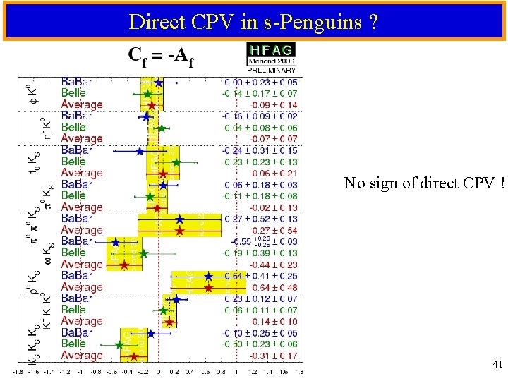 Direct CPV in s-Penguins ? No sign of direct CPV ! 41 