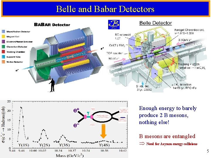 Belle and Babar Detectors e+ e- Enough energy to barely produce 2 B mesons,