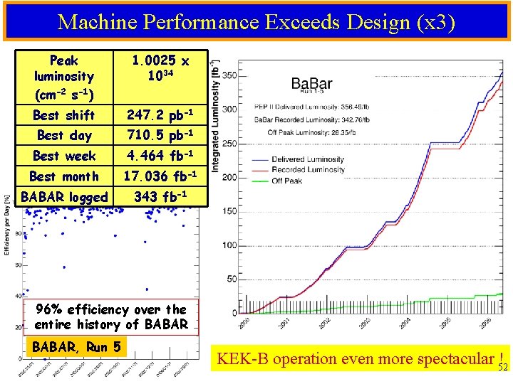 Machine Performance Exceeds Design (x 3) Peak luminosity (cm-2 s-1) 1. 0025 x 1034