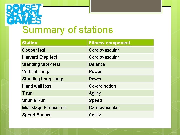 Summary of stations Station Fitness component Cooper test Cardiovascular Harvard Step test Cardiovascular Standing