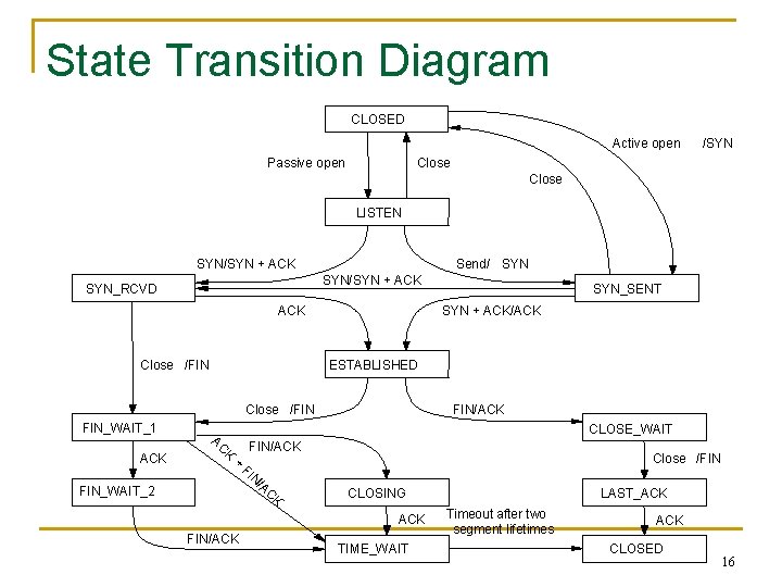 State Transition Diagram CLOSED Active open Passive open /SYN Close LISTEN SYN/SYN + ACK