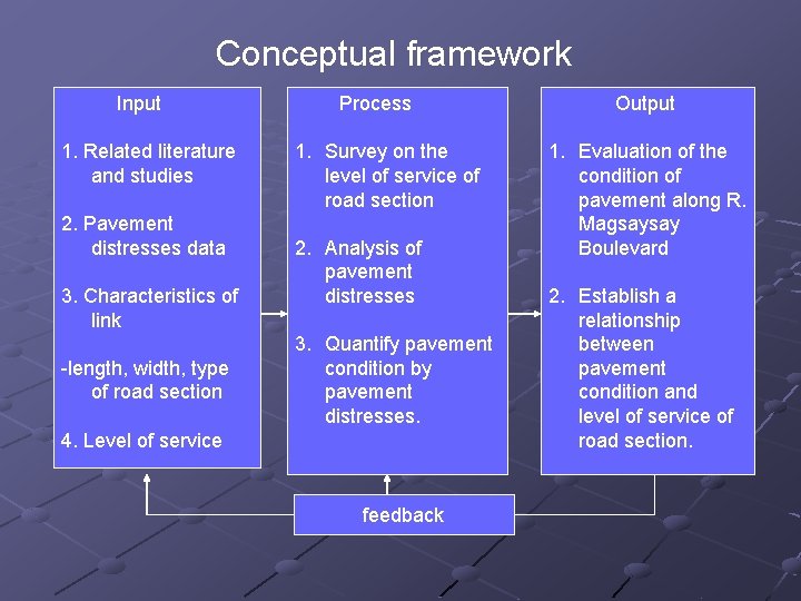 Conceptual framework Input 1. Related literature and studies 2. Pavement distresses data 3. Characteristics