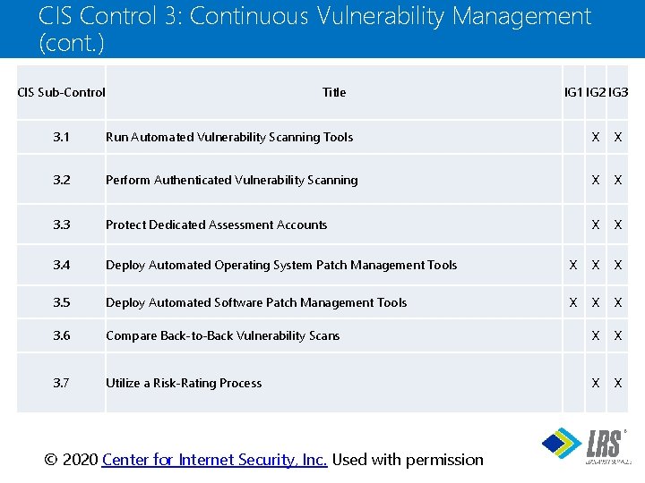 CIS Control 3: Continuous Vulnerability Management (cont. ) CIS Sub-Control Title IG 1 IG