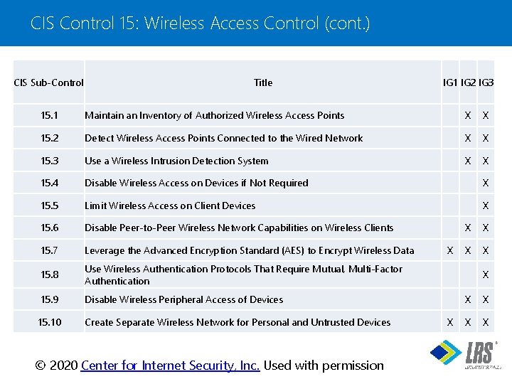 CIS Control 15: Wireless Access Control (cont. ) CIS Sub-Control Title IG 1 IG
