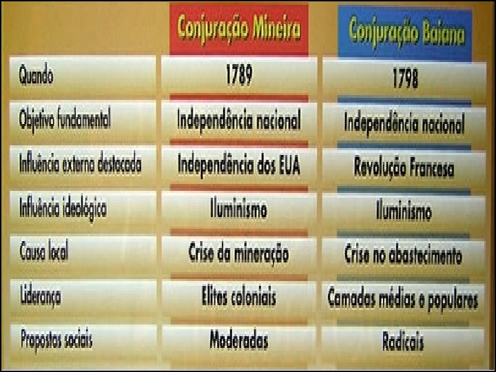 COMPARAÇÃO ENTRE AS CONJURAÇÕES MINEIRA E BAIANA 