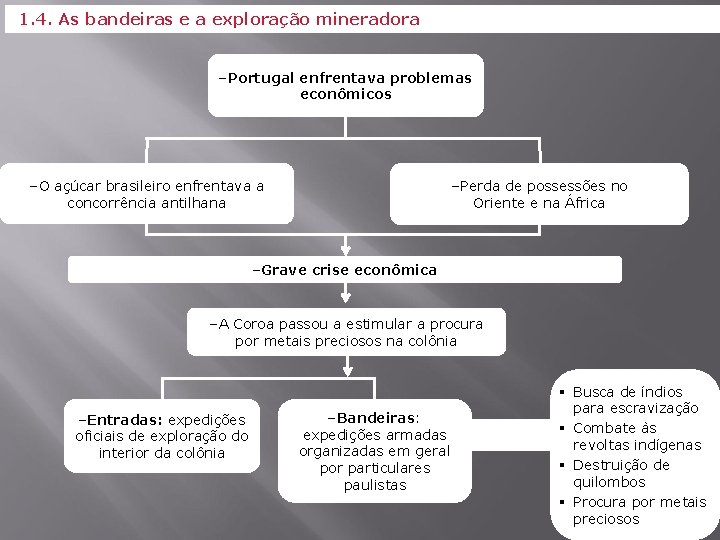 1. 4. As bandeiras e a exploração mineradora –Portugal enfrentava problemas econômicos –O açúcar
