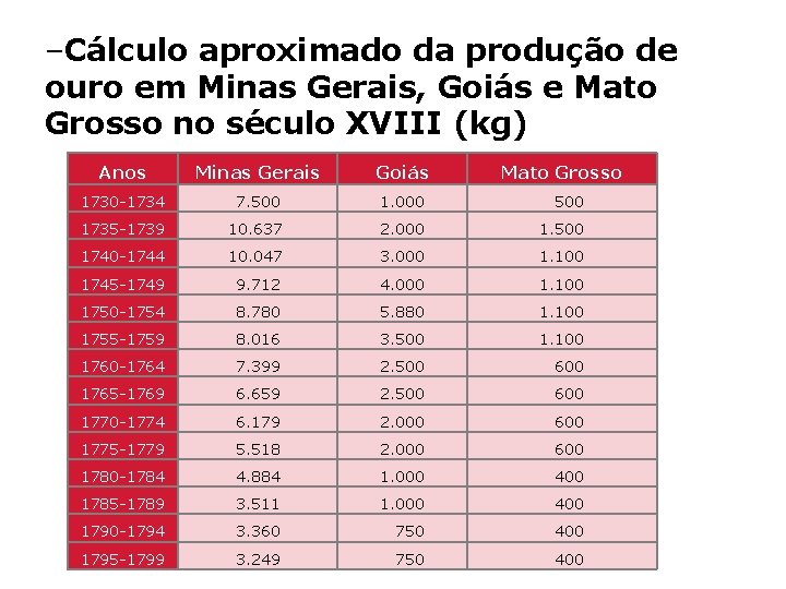 –Cálculo aproximado da produção de ouro em Minas Gerais, Goiás e Mato Grosso no