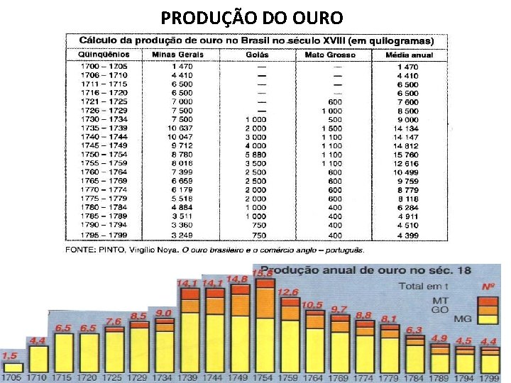 PRODUÇÃO DO OURO 