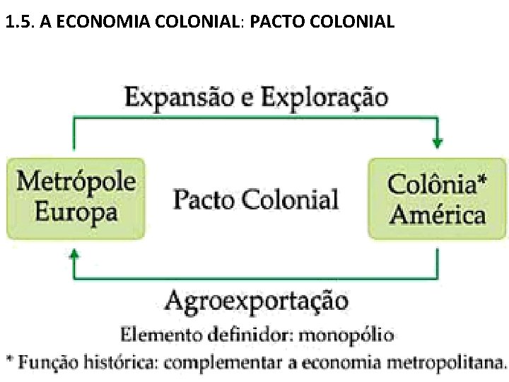 1. 5. A ECONOMIA COLONIAL: PACTO COLONIAL 