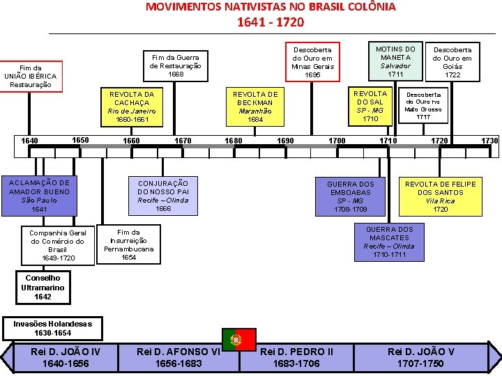 MOVIMENTOS NATIVISTAS NO BRASIL COLÔNIA 1641 - 1720 Fim da UNIÃO IBÉRICA Restauração 1640