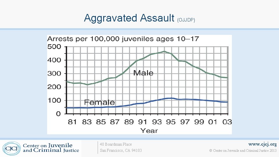 Aggravated Assault (OJJDP) 40 Boardman Place San Francisco, CA 94103 www. cjcj. org ©