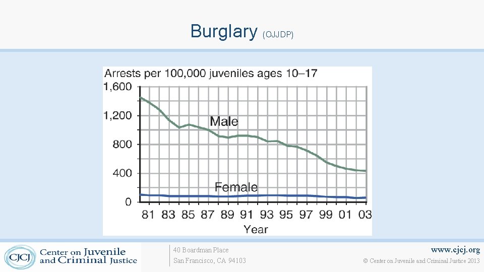 Burglary (OJJDP) 40 Boardman Place San Francisco, CA 94103 www. cjcj. org © Center