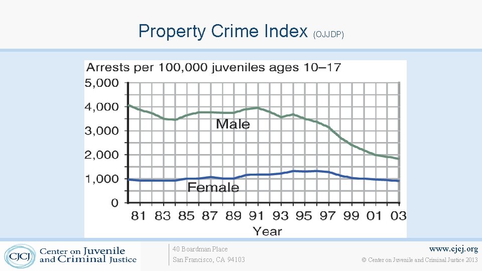 Property Crime Index (OJJDP) 40 Boardman Place San Francisco, CA 94103 www. cjcj. org