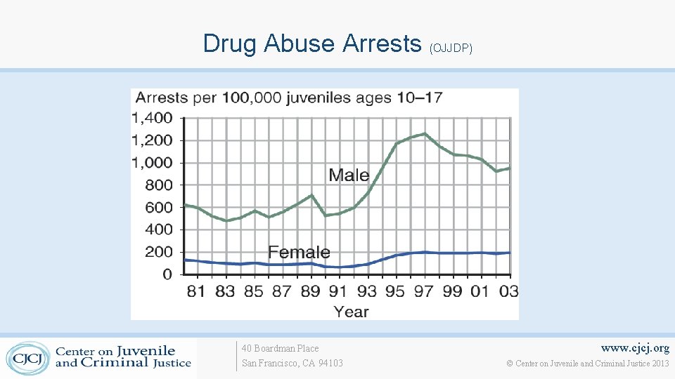 Drug Abuse Arrests (OJJDP) 40 Boardman Place San Francisco, CA 94103 www. cjcj. org