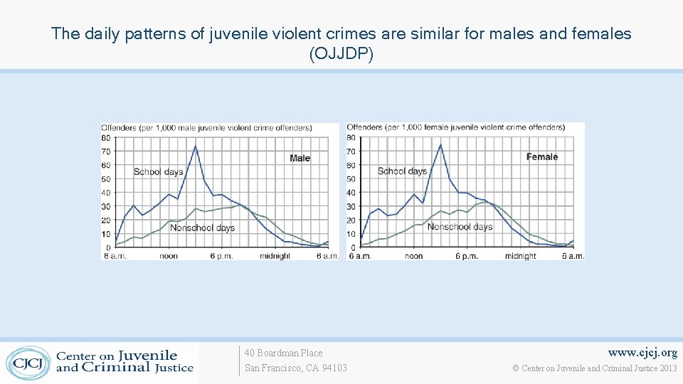 The daily patterns of juvenile violent crimes are similar for males and females (OJJDP)