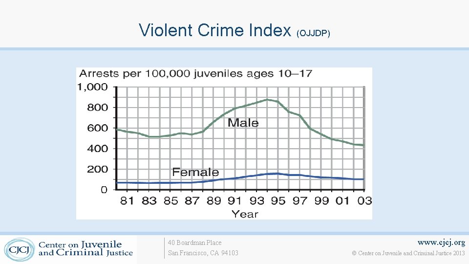 Violent Crime Index (OJJDP) 40 Boardman Place San Francisco, CA 94103 www. cjcj. org