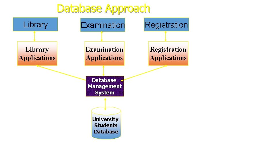 Database Approach Library Examination Registration Library Applications Examination Applications Registration Applications Database Management System Database Approach Library Examination Registration Library Applications Examination Applications Registration Applications Database Management System