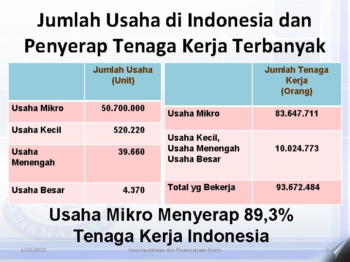 Jumlah Usaha di Indonesia dan Penyerap Tenaga Kerja Terbanyak Jumlah Usaha (Unit) Usaha Mikro