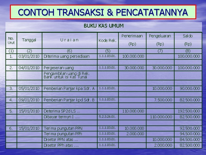 CONTOH TRANSAKSI & PENCATATANNYA BUKU KAS UMUM No. Urut Tanggal (1) 1. (2) 03/01/2010