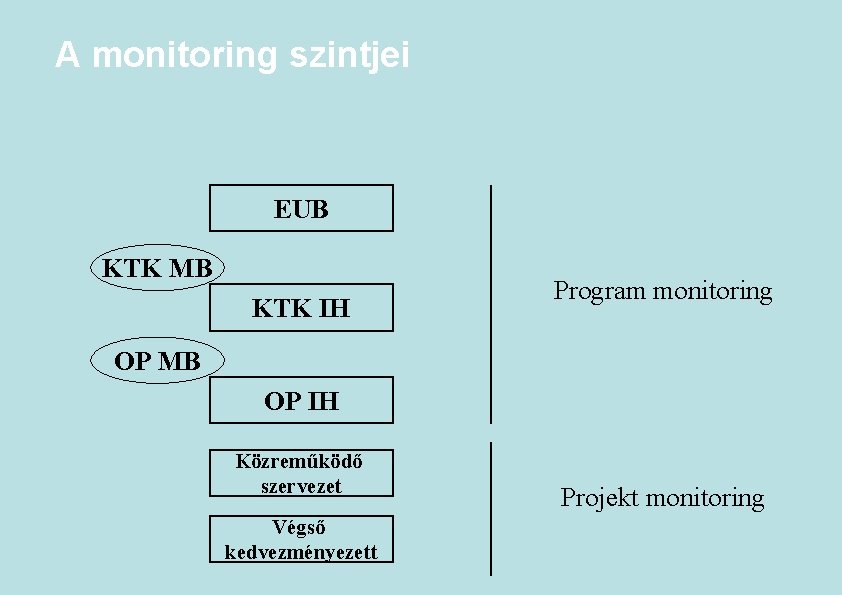 A monitoring szintjei EUB KTK MB KTK IH Program monitoring OP MB OP IH