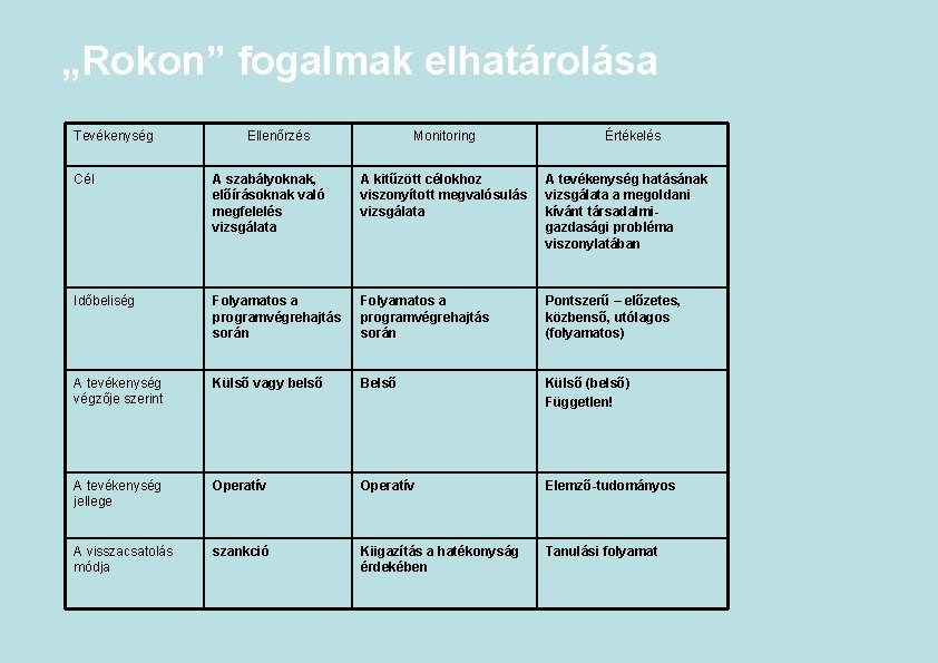 „Rokon” fogalmak elhatárolása Tevékenység Ellenőrzés Monitoring Értékelés Cél A szabályoknak, előírásoknak való megfelelés vizsgálata