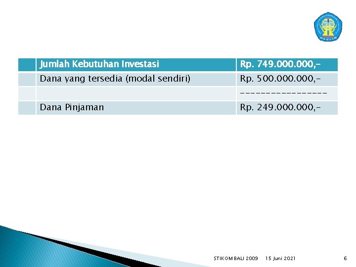 Jumlah Kebutuhan Investasi Rp. 749. 000, - Dana yang tersedia (modal sendiri) Rp. 500.