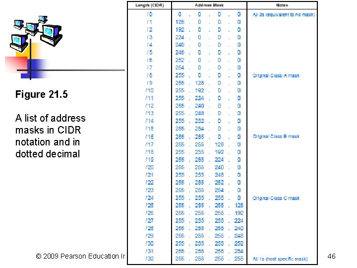 Figure 21. 5 A list of address masks in CIDR notation and in dotted