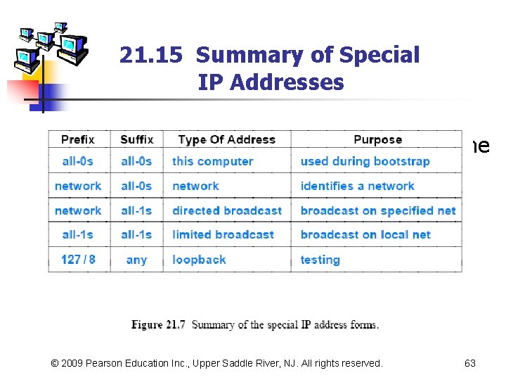 21. 15 Summary of Special IP Addresses n The table in Figure 21. 7