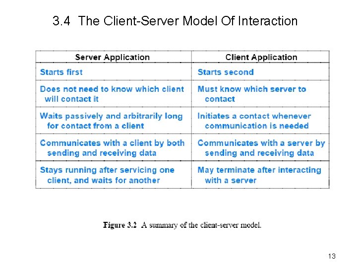 3. 4 The Client-Server Model Of Interaction 13 