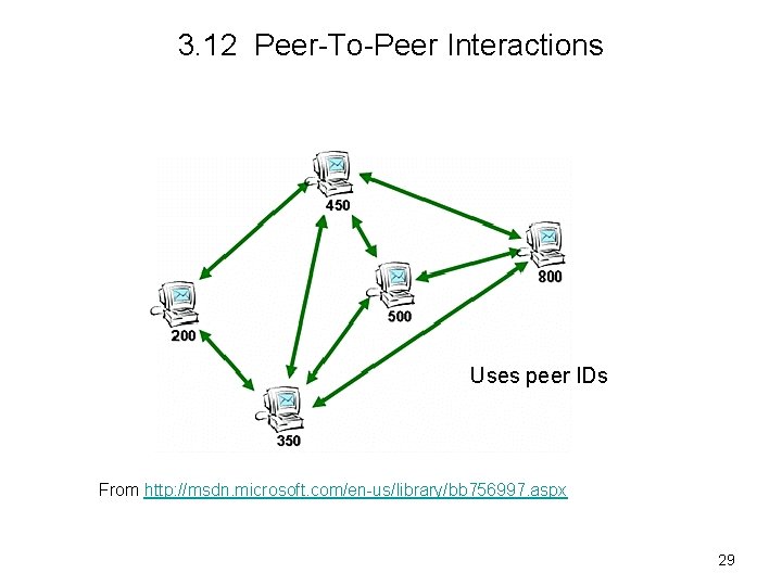 3. 12 Peer-To-Peer Interactions Uses peer IDs From http: //msdn. microsoft. com/en-us/library/bb 756997. aspx