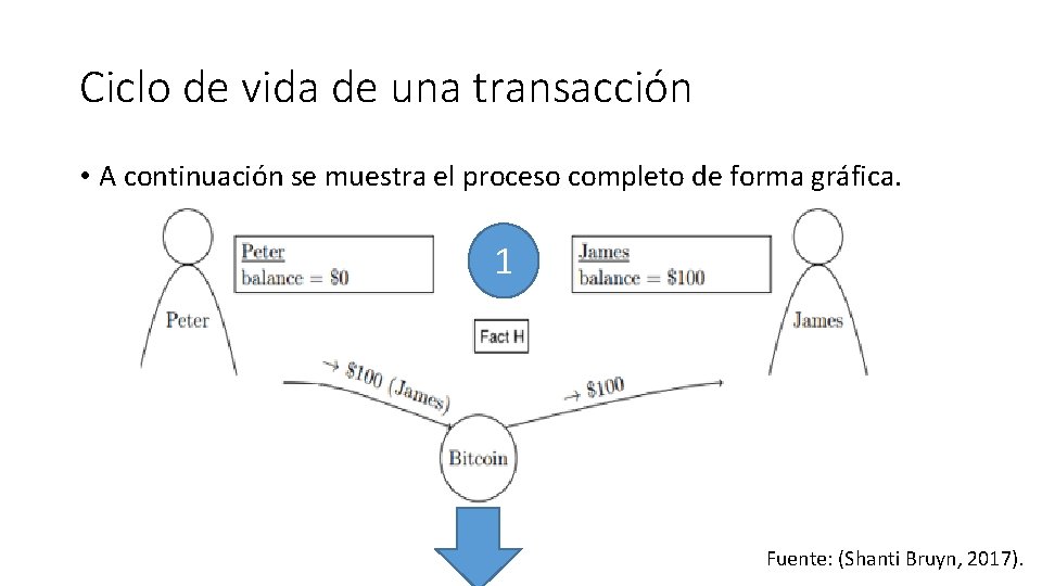 Ciclo de vida de una transacción • A continuación se muestra el proceso completo