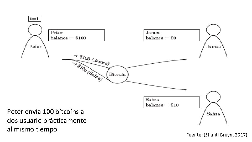 Peter envía 100 bitcoins a dos usuario prácticamente al mismo tiempo Fuente: (Shanti Bruyn,