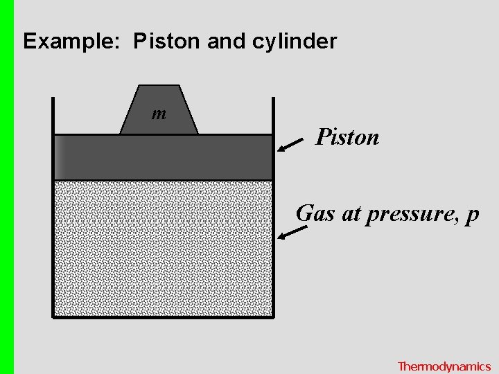 Example: Piston and cylinder m Piston Gas at pressure, p Thermodynamics 