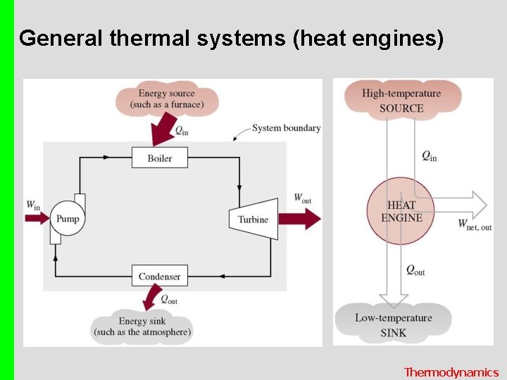 General thermal systems (heat engines) Thermodynamics 