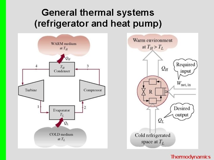 General thermal systems (refrigerator and heat pump) Thermodynamics 