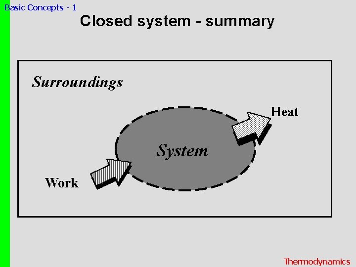 Basic Concepts - 1 Closed system - summary Surroundings Heat System Work Thermodynamics 
