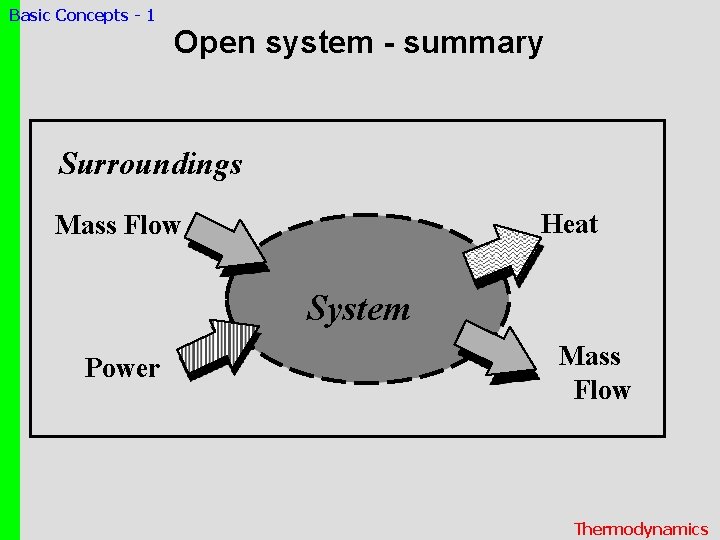 Basic Concepts - 1 Open system - summary Surroundings Heat Mass Flow System Power