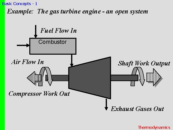 Basic Concepts - 1 Example: The gas turbine engine - an open system Fuel