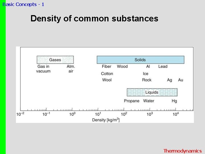 Basic Concepts - 1 Density of common substances Thermodynamics 