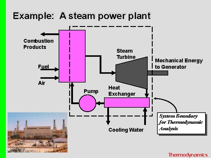 Example: A steam power plant Combustion Products Steam Turbine Fuel Air Pump Mechanical Energy