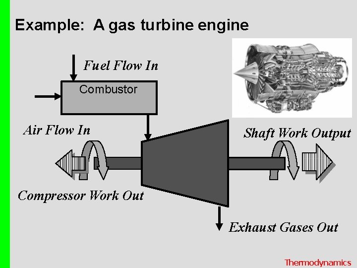Example: A gas turbine engine Fuel Flow In Combustor Air Flow In Shaft Work