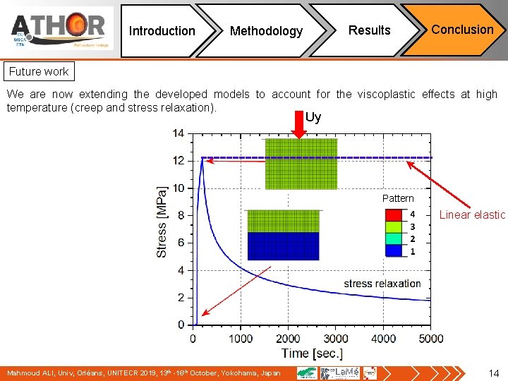 Introduction Results Methodology Conclusion Future work We are now extending the developed models to